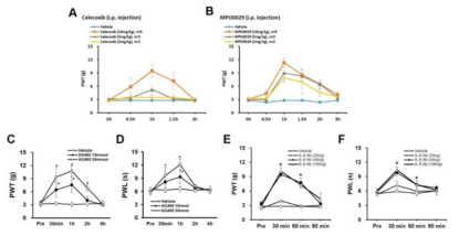 (A, B, C, E) Von frey test, (D, F) Heat plantar test