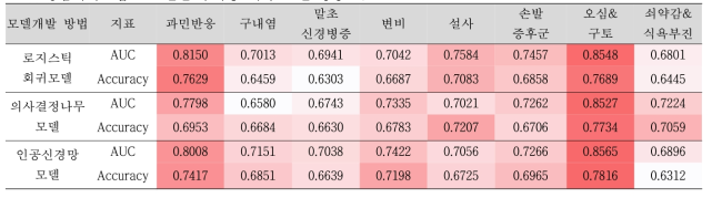 항암화학요법으로 인한 부작용 예측 모델 성능 비교