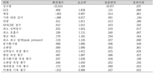 최종 선택된 비계획적 발관 예측 모델 (모델 3)