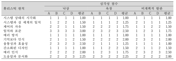 근거기반 환자안전사고 예방시스템의 전문가 휴리스틱 평가 결과