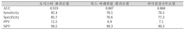 낙상위험 예측 모델의 예측 성능 비교