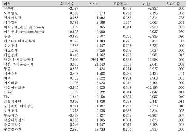 최종 선택된 낙상위험예측로지스틱 회귀모델