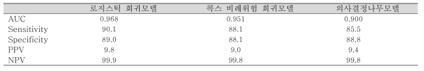 욕창위험 예측 모델의 예측 성능 비교