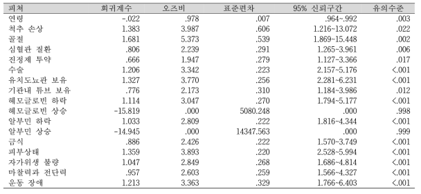 최종 선택된 욕창위험 예측 로지스틱 회귀 모델