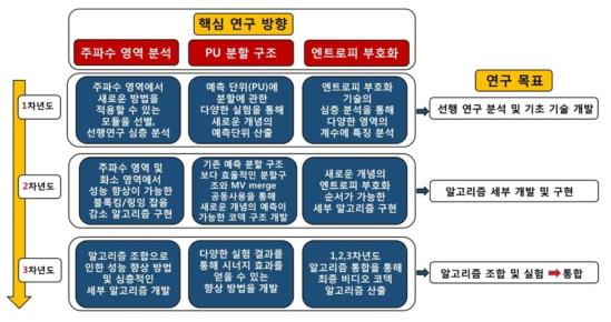 연차별 연구 목표 및 방향