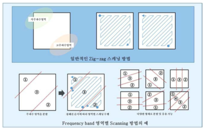 Frequency band 영역별 Scanning 방법