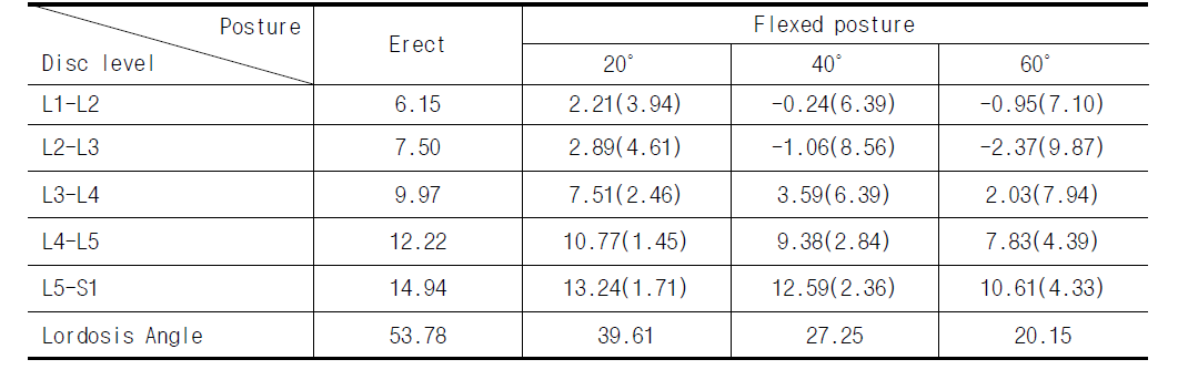 추간판 최종 각도 및 굽힘 자세로 인한 각 운동 분절에서의 회전량 (괄호 속 수치) (degree)