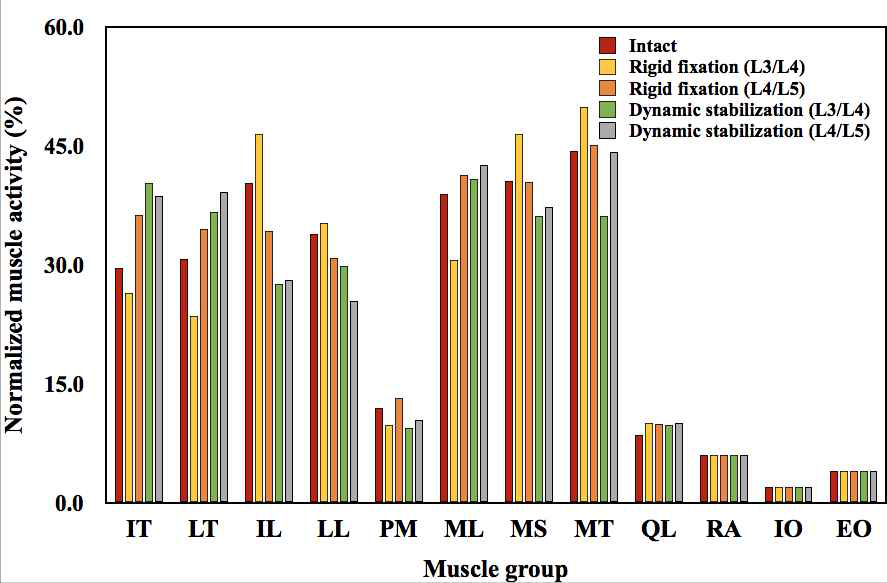 고정 방법과 고정위치에 따른 근활성도 변화 비교. (IT:iliocostalis lumborum parsthoracis, LT:longissimus thoracis pars thoracis, IL:iliocostalis lumborum parslumborum, LL:longissimus thoracis pars lumborum, PM:psoas major, ML:multifidusin deep layer, MS:multifidus in intermediate layer, MT:multifidus in superficiallayer, QL:quadratus lumborum, RA:rectus abdominis, IO:internal oblique,EO:external oblique)