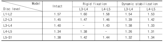 고정 방법 및 고정 위치에 따른 각 운동 분절에서의 추간판 압력 (MPa)