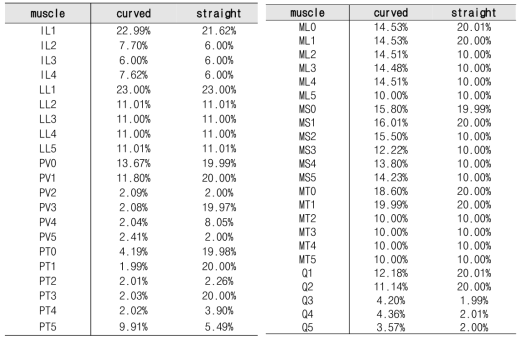 기립 상태에서 근육의 종류에 따른 근육력 (% of MVC)