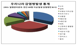 우리나라 감염병 발생 통계