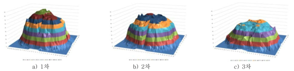 가열 후 콘크리트 시험체의 단면손실량