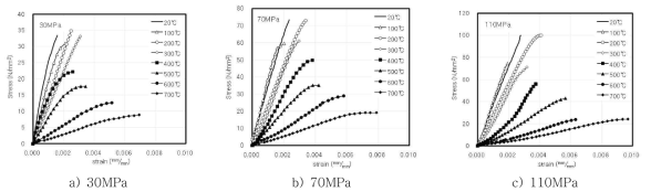 가열 후 콘크리트 시험체의 응력-변형 곡선