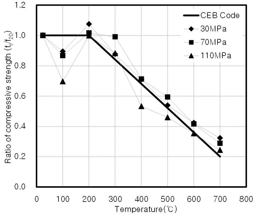 가열 후 콘크리트의 잔존압축강도