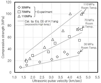 초음파 속도를 이용한 콘크리트의 잔존강도 추정값 및 실측값의 비교