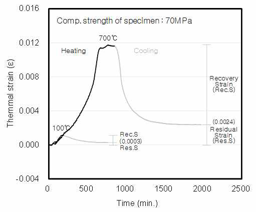 가열 후 냉각된 콘크리트의 변형 거동(70MPa)