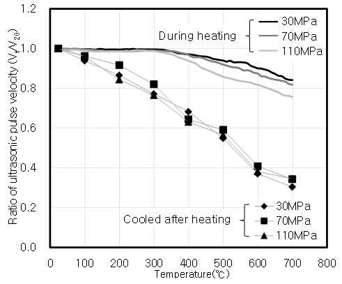 가열 중 및 가열 후 콘크리트의 초음파 속도