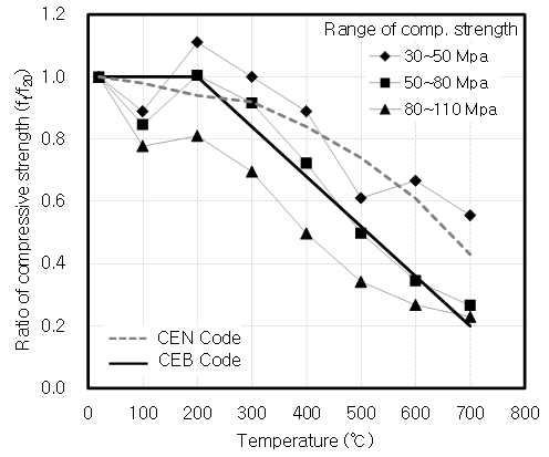 콘크리트의 고온압축강도