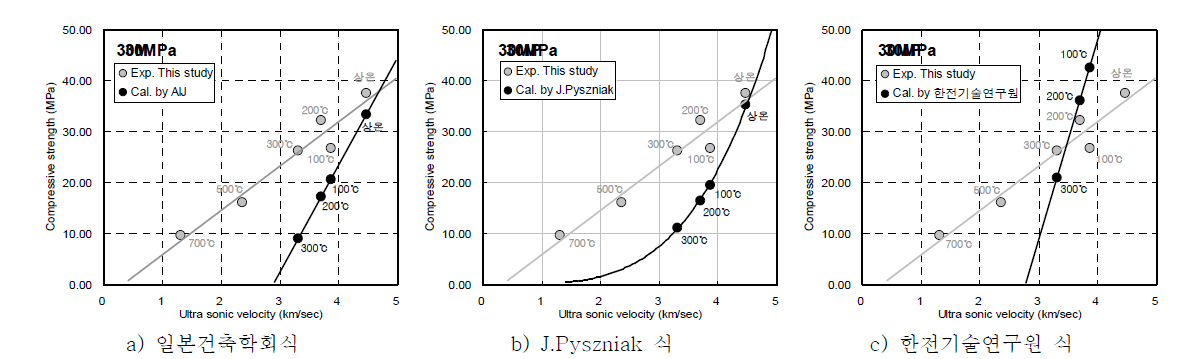 초음파 관계식과 실측된 압축강도와의 관계 (30MPa)
