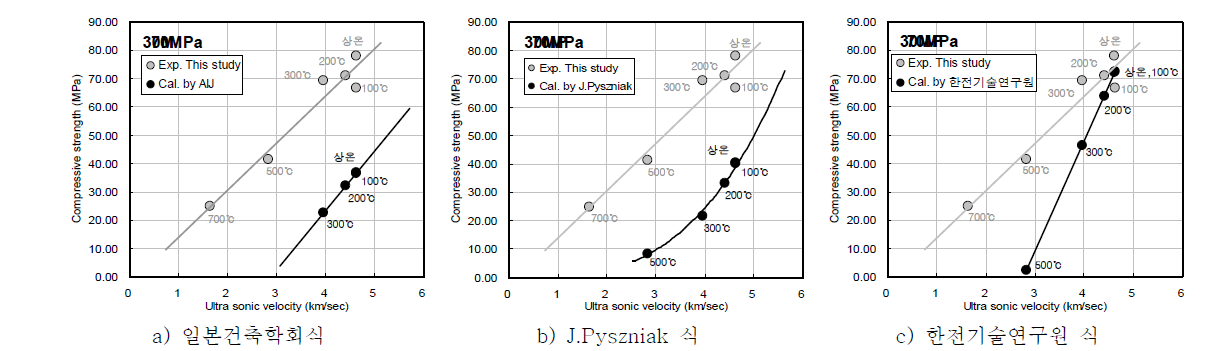 초음파 관계식과 실측된 압축강도와의 관계 (70MPa)