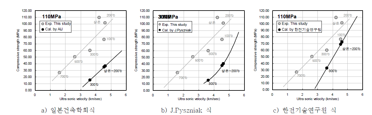 초음파 관계식과 실측된 압축강도와의 관계 (110MPa)