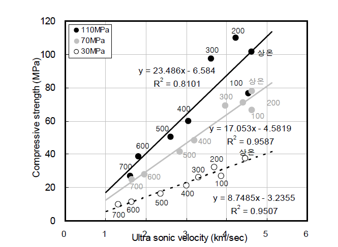 30, 70, 110MPa 콘크리트의 고온압축강도와 초음파 속도의 관계