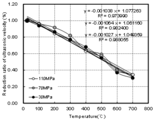 고온을 받은 30, 70, 110MPa 콘크리트의 초음파 속도비