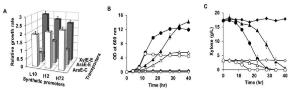 자일로즈 수송단백질 도입. A: 각 시스템에 따른 상대적인 생장속도 B:3.6 g/L의 자일로즈(열린)와 20 g/L의 자일로즈 양(닫힌)에서 ◇:pCES208; △:pXU2; ○:pXU2T7의 생장 속도. C:자일로즈 소모 곡선