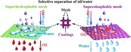 1번의 처리로 Superhydrophobic mesh/Superoleophobic mesh를 제작하는 공정