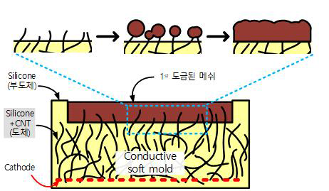 몰드에 있어 도금시 예상되는 메커니즘