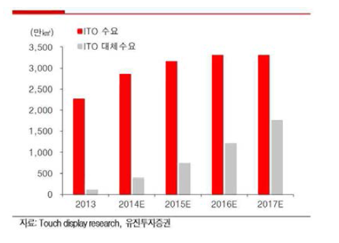 ITO수요와 ITO대체 수요 전망