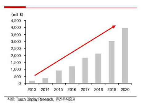 Non-ITO 투명전극 시장 규모 전망