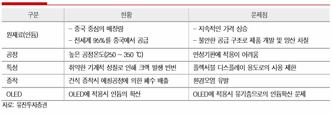 ITO전극소재의 문제점