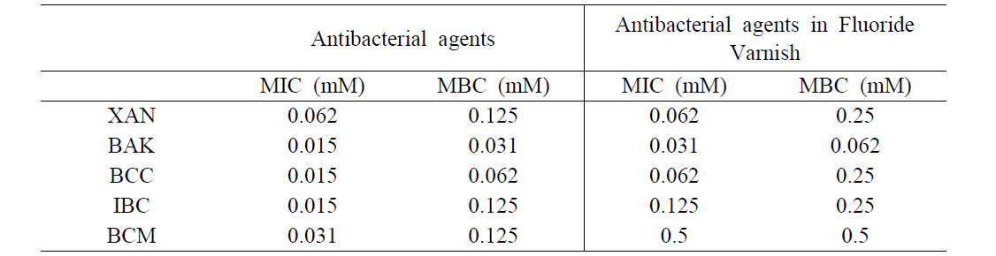 MIC and MBC of antibacterial agents and antibacterial agents with and without fluoride varnish against S.mutans