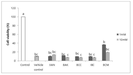 Cell viability of antibacterial agents in fluoride varnish, normalized to the 100% conversion of control. Different lowercase letters are significantly different among all the groups by Duncan's multiple range test at ɑ=0.05. Control: RPMI culture medium, Vehicle control: 10% DMSO in experimental fluoride varnish
