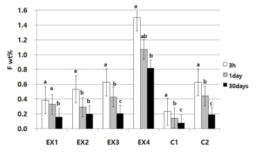 Quantitative analysis of the amount of fluoride(F) element using EDX