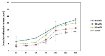 Cumulative graph of fluoride release according to the ethanol content in light-cured bis-GMA-based fluoride varnish applied on celluloid strip
