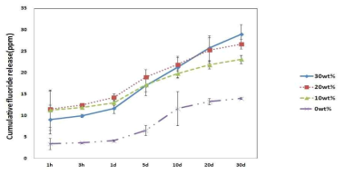 Cumulative graph of fluoride release according to the ethyl acetate content in light-cured bis-GMA-based fluoride varnish applied on celluloid strip
