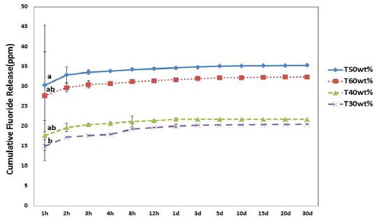 Cumulative graph of fluoride release according to the TEGDMA content in self-cured bis-GMA-based fluoride varnish applied on bovine teeth. Different lowercase letters are significantly different among the TEGDMA content by ANOVA and Duncan's multiple range test at ɑ=0.05