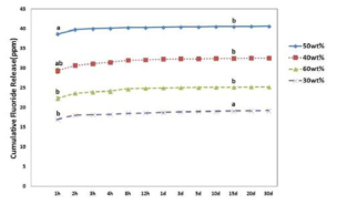 Cumulative graph of ethanol content of rosin-based fluoride varnish on bovine teeth