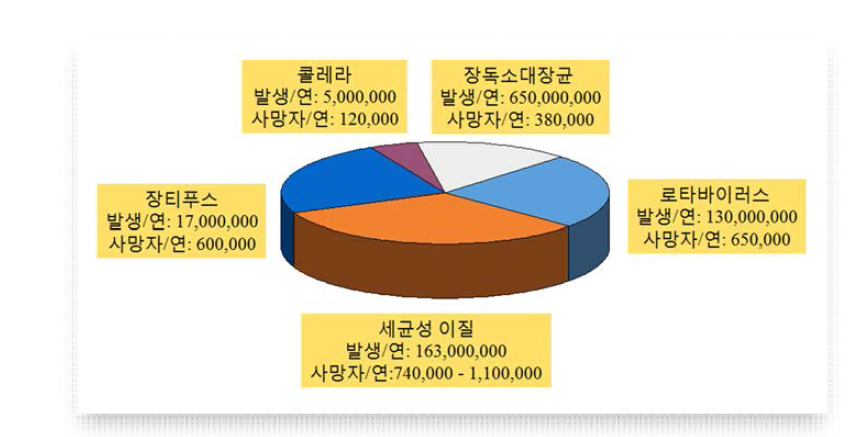 설사성 질환별 연간 발생 환자수와 사망자 현황