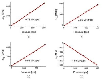 테스트 영역의 압력 변화에 따른 BDG 주파수 변화. 적색 직선은 선형 근사를 나타내며, 각각 (a) PMF-1, (b) PMF-2, (c) PMF-3, (d) PMF-4의 결과이다