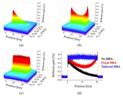 50km 광섬유를 사용하고 50cm의 공간 분해능으로 분포형 측정을 수행하였을 때, 얻어진 브릴루앙 이득 스펙트럼: (a) 일반 BOTDA system, (b) 고정 변조 폭을 갖는 DBA-BOTDA 시스템, (c) 변조 폭이 지수 형태로 증가하는 DBA 펌프를 이용하는 본 방식. (d)는 각 지점의 최대 이득을 비교한 그래프로서 본 연구에서 제시된 방식일 때 광섬유 전체 영역에서 균일한 최대 이득을 얻게 됨을 알 수 있음