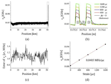 High-SNR BOTDA 시스템을 이용하여 50km 광섬유에서 20cm의 공간 분해능으로 분포형 측정을 수행한 결과. (a) 브릴루앙 주파수 분포 (b) 테스트 영역을 확대한 그래프 (c) 측정 오차(표준 편차)의 분포 (d) 테스트 영역에 인가된 변형률에 따른 브릴루앙 주파수 분포