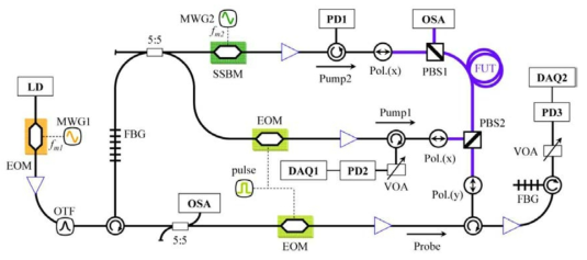 BDG의 스펙트럼의 OTDA 방식 측정을 통해 구현된 분포형 압력 센서 시스템의 구성도. 펌프광과 프로브광의 주파수는 MWG1을 이용한 측파 형성 방식으로 제어됨