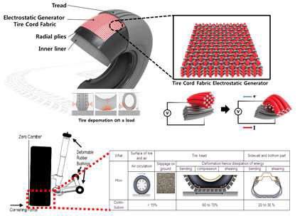 타이어 변형에 따른 기계적 에너지를 이용한 마찰전기 에너지 발전소자