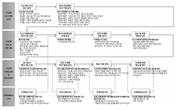 외벽재료 선정시스템 구현 과정