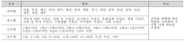 건축물 분류 기준