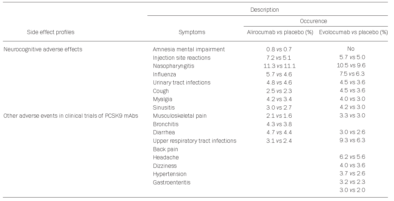 PCSK9 항체의약품 부작용(Acta Pharmacologica Sinica, 38, 301, 2017)