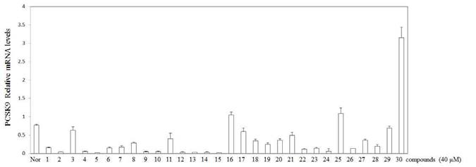 30종의 오미자 유래 화합물에 대한 PCSK9 발현량 검색 실험 (HepG2 세포주 사용)